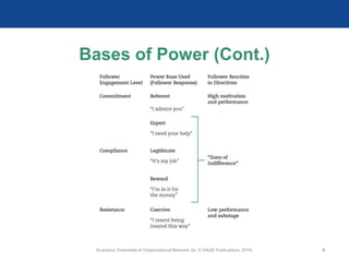 Scandura, Essentials of Organizational Behavior 2e. © SAGE Publications, 2019. 9
Bases of Power (Cont.)
 