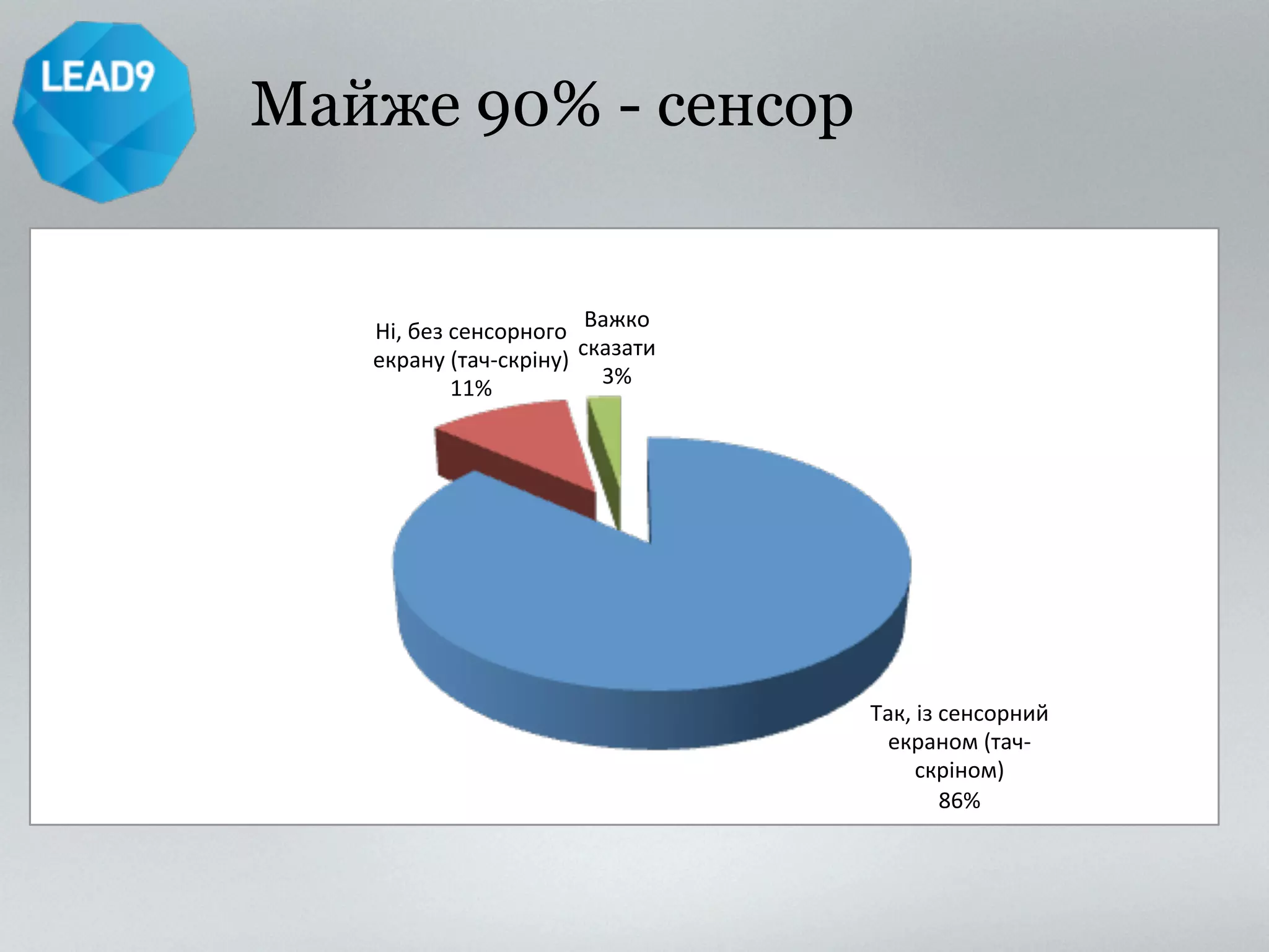 Так,%iз%сенсорний% 
екраном%(тач3 
скрiном)% 
86%% 
Майже 90% - сенсор 
Нi,%без%сенсорного% 
екрану%(тач3скрiну)% 
11%% 
Важко% 
сказати% 
3%% 
 