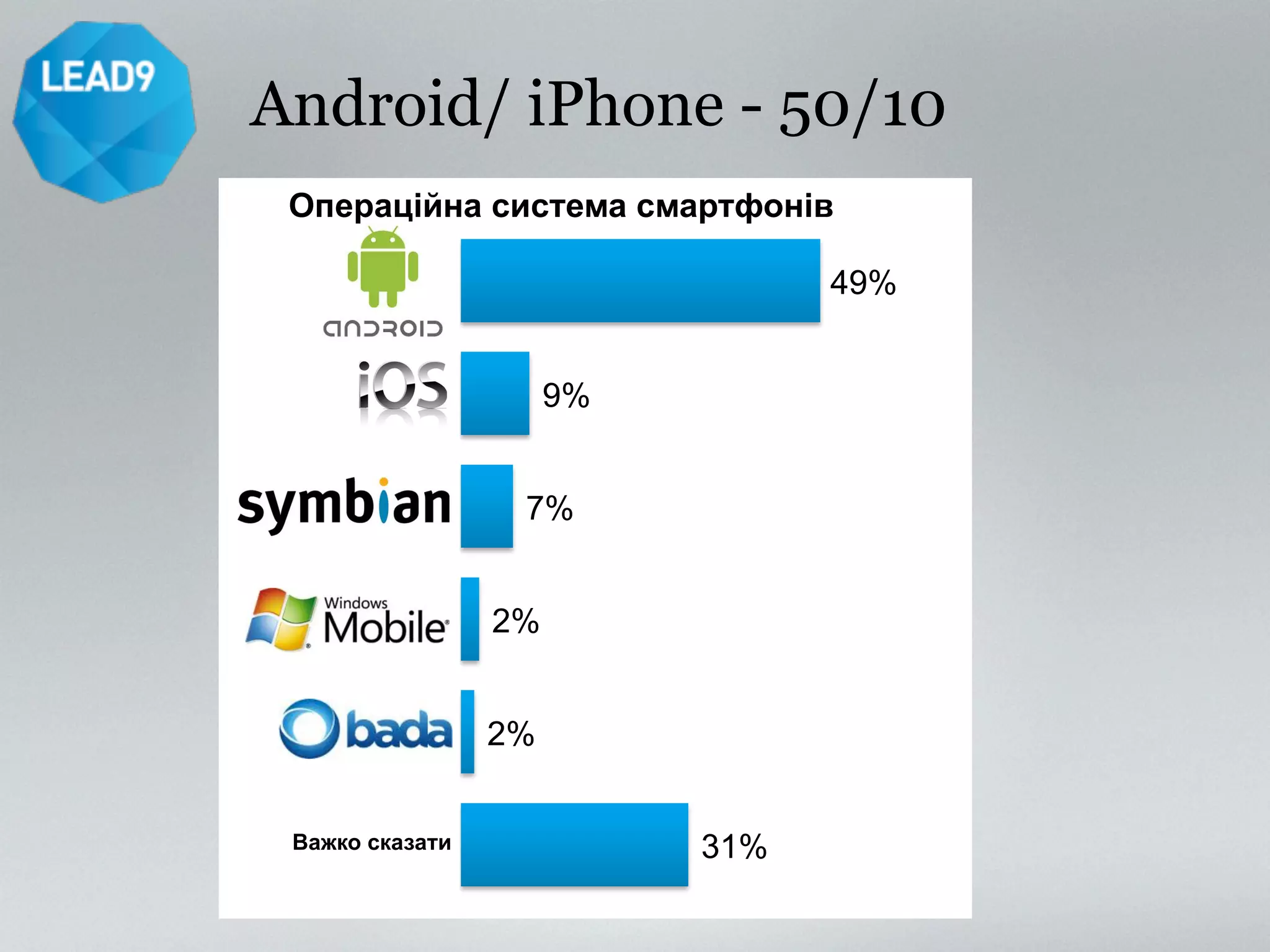 Android/ iPhone - 50/10 
Операційна система смартфонів 
49% 
9% 
7% 
2% 
2% 
Важко сказати 31% 
 