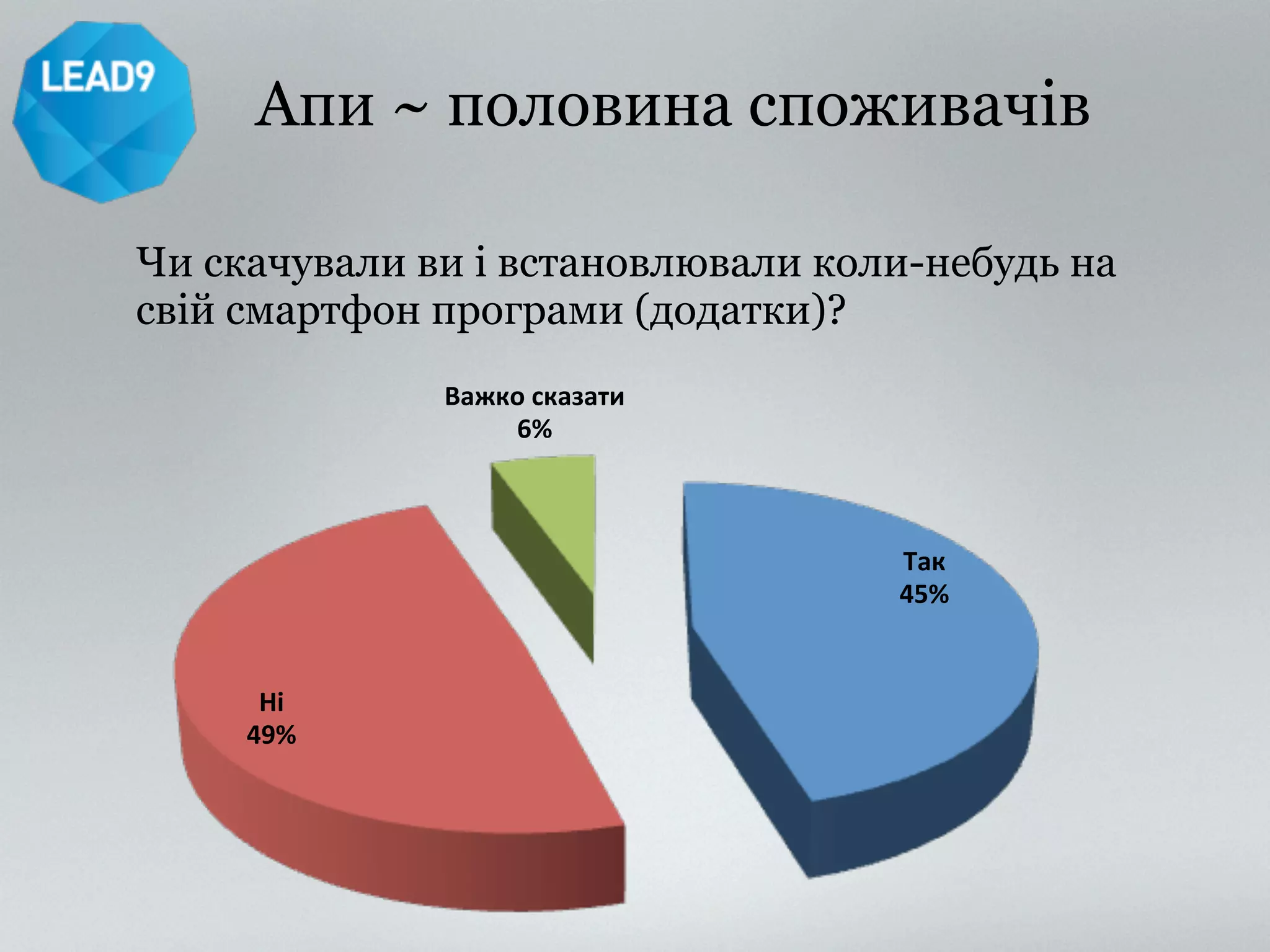 Апи ~ половина споживачів 
Чи скачували ви і встановлювали коли-небудь на 
свій смартфон програми (додатки)? 
Так$ 
45%$ 
Нi$ 
49%$ 
Важко$сказати$ 
6%$ 
 