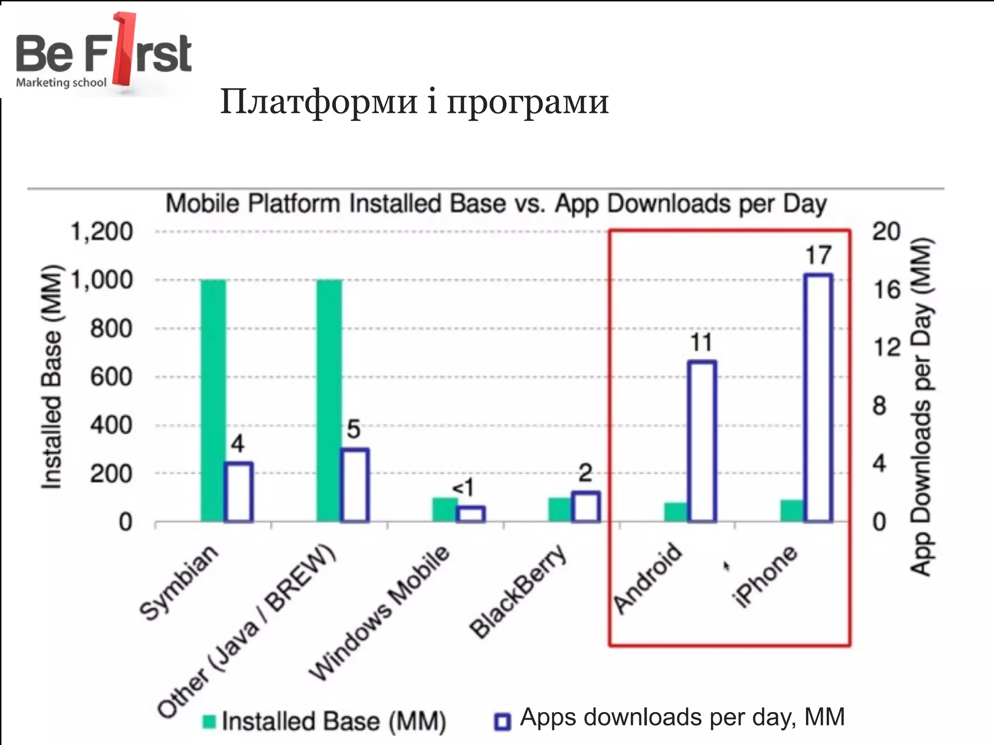 Платформи і програми 
Apps downloads per day, MM 
 