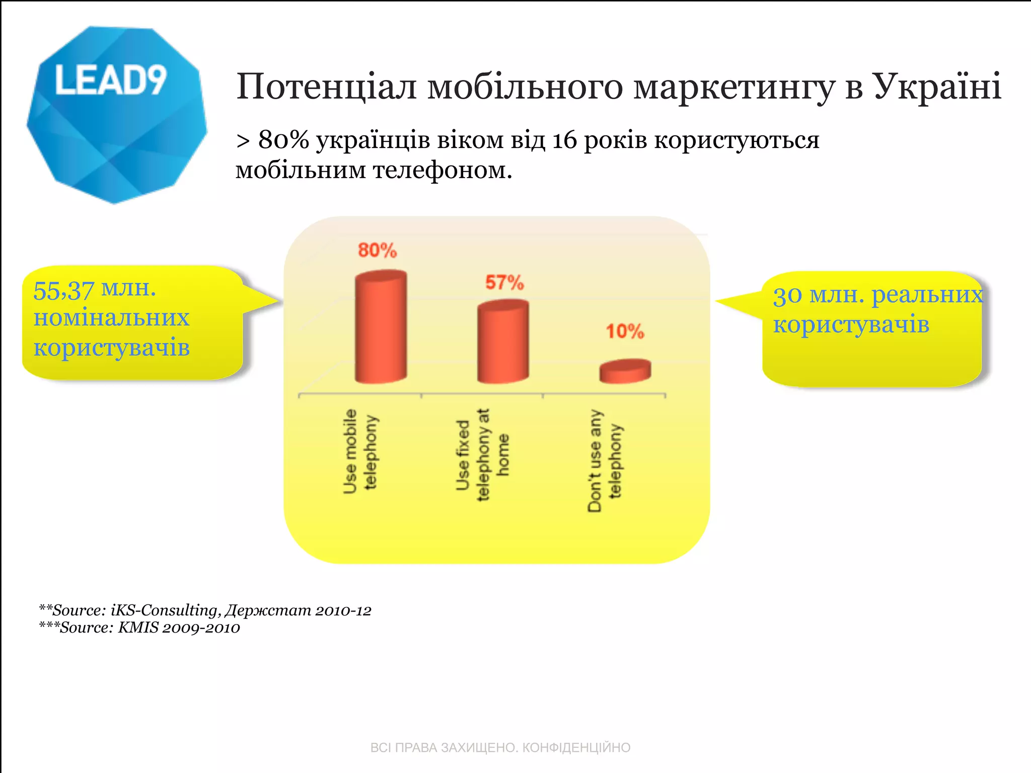 Потенціал мобільного маркетингу в Україні 
> 80% українців віком від 16 років користуються 
мобільним телефоном. 
**Source: iKS-Consulting, Держстат 2010-12 
***Source: KMIS 2009-2010 
ВСІ ПРАВА ЗАХИЩЕНО. КОНФІДЕНЦІЙНО 
55,37 млн. 
номінальних 
користувачів 
30 млн. реальних 
користувачів 
 