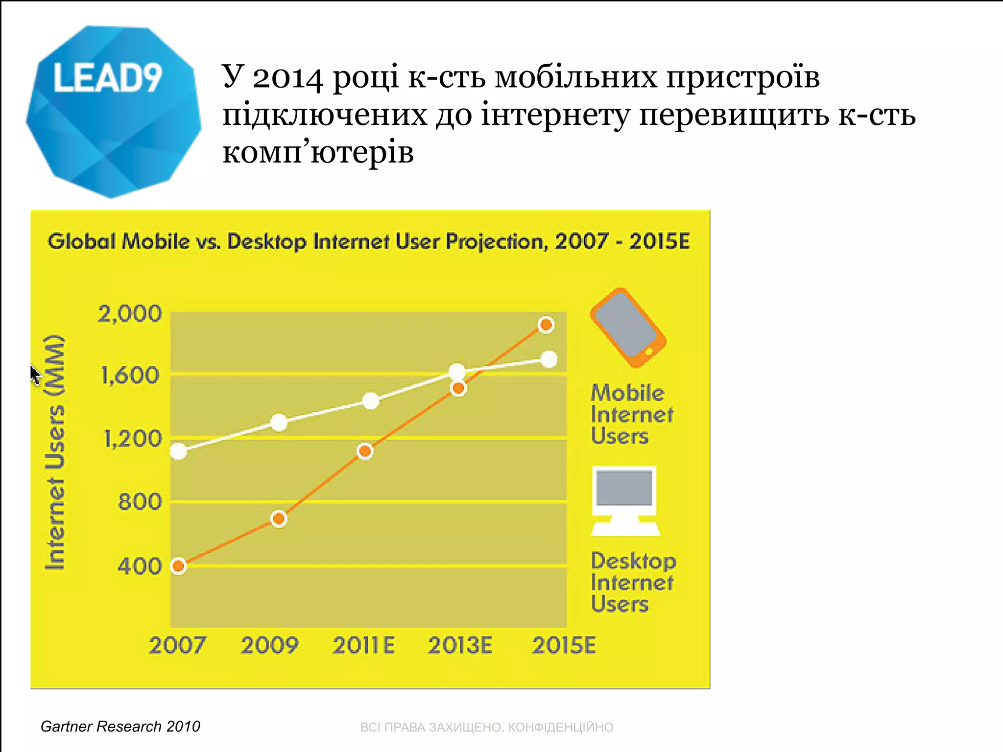 У 2014 році к-сть мобільних пристроїв 
підключених до інтернету перевищить к-сть 
комп’ютерів 
ВСІ ПРАВА ЗАХИЩЕНО. КОНФІДЕНЦІЙНО 
Gartner Research 2010 
 