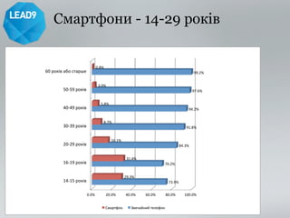 Смартфони - 14-29 років 
60$рокiв$або$старше$ 
50*59$рокiв$ 
40*49$рокiв$ 
30*39$рокiв$ 
20*29$рокiв$ 
16*19$рокiв$ 
14*15$рокiв$ 
70.2%$ 
99.2%$ 
97.6%$ 
94.2%$ 
91.8%$ 
84.3%$ 
73.9%$ 
31.4%$ 
29.3%$ 
0.8%$ 
3.0%$ 
5.8%$ 
8.7%$ 
16.1%$ 
0.0%$ 20.0%$ 40.0%$ 60.0%$ 80.0%$ 100.0%$ 
Смартфон$ Звичайний$телефон$ 
 