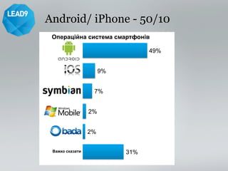Android/ iPhone - 50/10 
Операційна система смартфонів 
49% 
9% 
7% 
2% 
2% 
Важко сказати 31% 
 