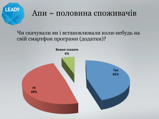 Апи ~ половина споживачів 
Чи скачували ви і встановлювали коли-небудь на 
свій смартфон програми (додатки)? 
Так$ 
45%$ 
Нi$ 
49%$ 
Важко$сказати$ 
6%$ 
 