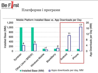 Платформи і програми 
Apps downloads per day, MM 
 