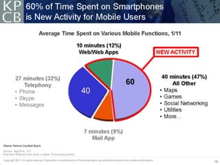 ВСІ ПРАВА ЗАХИЩЕНО. КОНФІДЕНЦІЙНО 
Kleiner Perkins Caufield Byers 
60 
40 
 