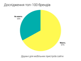 Мають
33%
Не мають
67%
Дослідження топ-100 брендів
Дружні для мобільних пристроїв сайти
Не мають
Мають
 