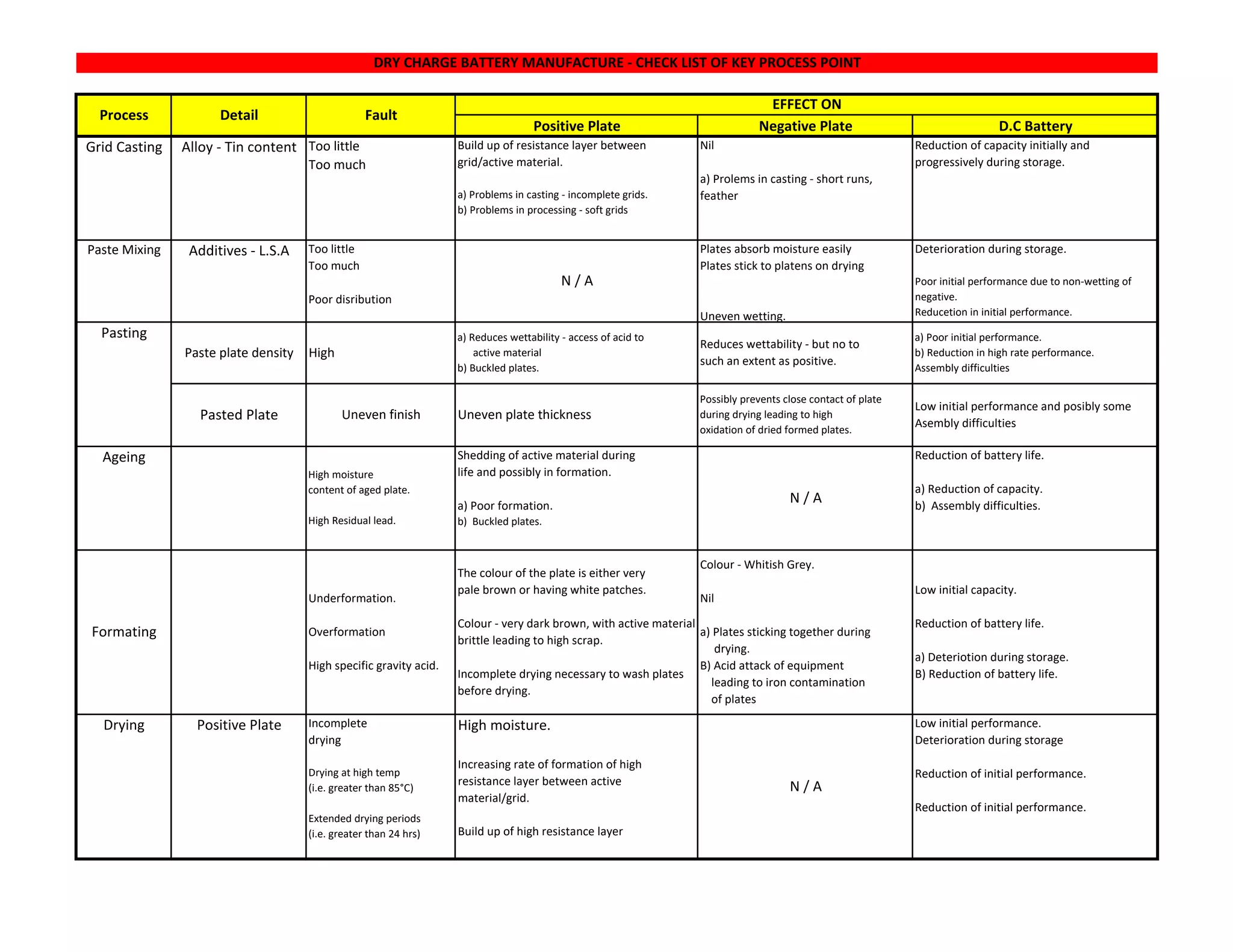 Lead acid battery check list of key process | PDF