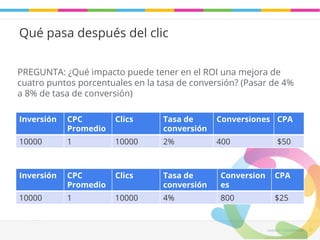 Leadaki - Confifidencial 20 
Qué pasa después del clic 
PREGUNTA: ¿Qué impacto puede tener en el ROI una mejora de 
cuatro puntos porcentuales en la tasa de conversión? (Pasar de 4% 
a 8% de tasa de conversión) 
Inversión CPC 
Promedio 
Clics Tasa de 
conversión 
Conversiones CPA 
10000 1 10000 2% 400 $50 
Inversión CPC 
Promedio 
Clics Tasa de 
conversión 
Conversion 
es 
CPA 
10000 1 10000 4% 800 $25 
 
