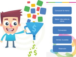 Conozcan la marca 
Saber más sobre la 
oferta 
Conversión 
Ventas cruzadas 
Retención 
Leadaki - Confifidencial 4 
 