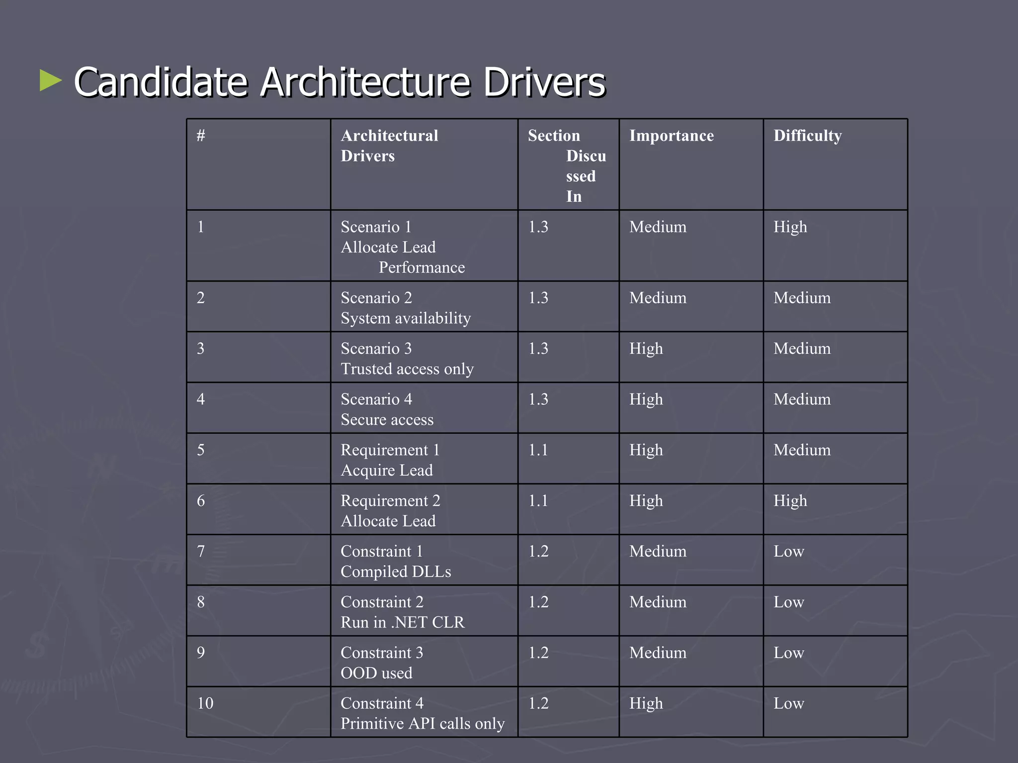 Candidate Architecture Drivers  Low High 1.2 Constraint 4 Primitive API calls only 10 Low Medium 1.2 Constraint 3 OOD used 9 Low Medium 1.2 Constraint 2 Run in .NET CLR 8 Low Medium 1.2 Constraint 1 Compiled DLLs 7 High High 1.1 Requirement 2 Allocate Lead 6 Medium High 1.1 Requirement 1 Acquire Lead 5 Medium High 1.3 Scenario 4 Secure access 4 Medium High 1.3 Scenario 3 Trusted access only 3 Medium Medium 1.3 Scenario 2 System availability 2 High Medium  1.3 Scenario 1 Allocate Lead Performance 1 Difficulty Importance Section Discussed In Architectural Drivers # 