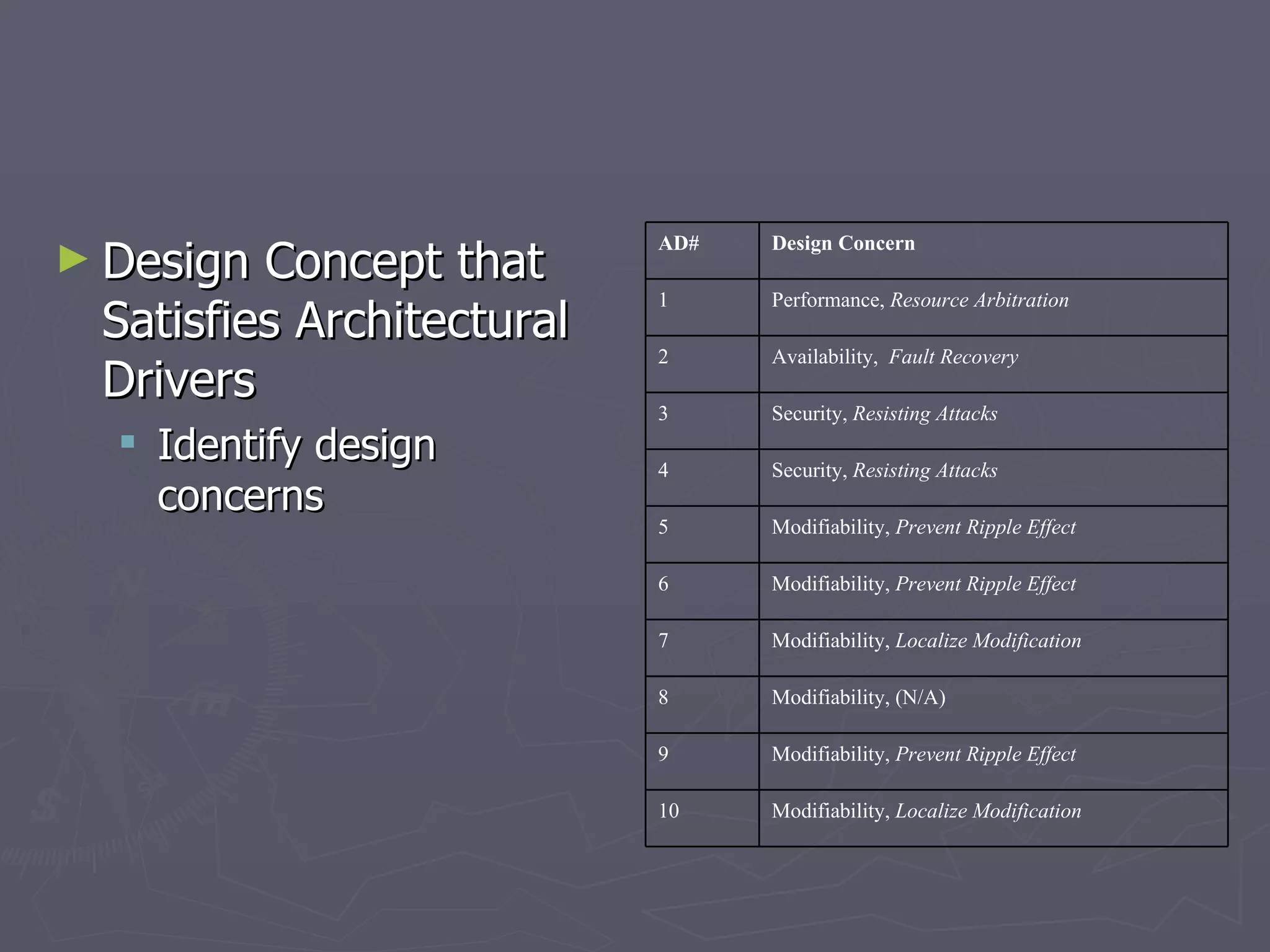 Design Concept that Satisfies Architectural Drivers Identify design concerns  Modifiability,  Localize Modification 10 Modifiability,  Prevent Ripple Effect 9 Modifiability, (N/A) 8 Modifiability,  Localize Modification 7 Modifiability,  Prevent Ripple Effect 6 Modifiability,  Prevent Ripple Effect 5 Security,  Resisting Attacks 4 Security,  Resisting Attacks 3 Availability,  Fault Recovery 2 Performance,  Resource Arbitration 1 Design Concern AD# 