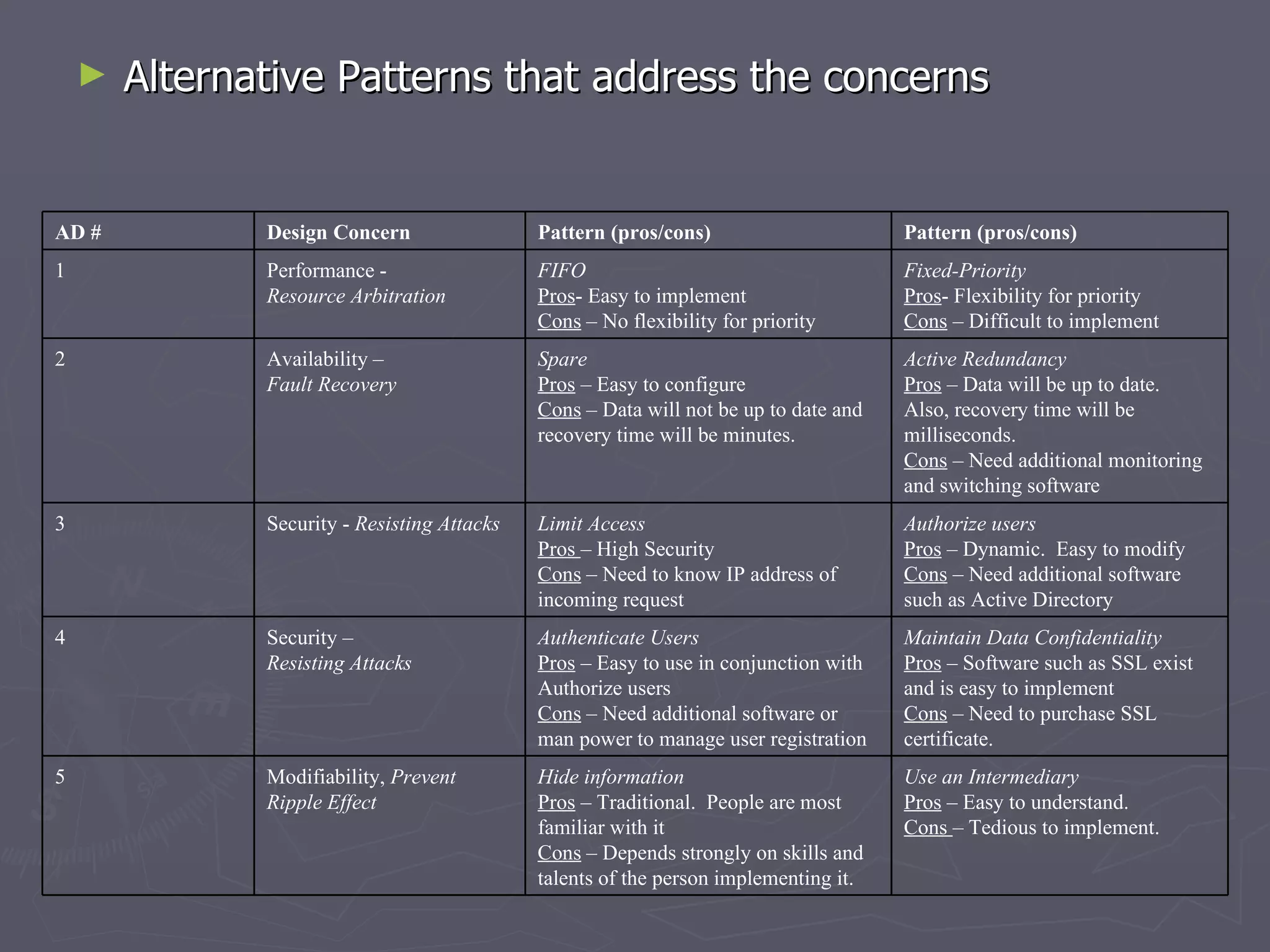 Alternative Patterns that address the concerns  Use an Intermediary Pros  – Easy to understand. Cons  – Tedious to implement. Hide information Pros  – Traditional.  People are most familiar with it Cons  – Depends strongly on skills and talents of the person implementing it. Modifiability,  Prevent Ripple Effect 5 Maintain Data Confidentiality Pros  – Software such as SSL exist and is easy to implement Cons  – Need to purchase SSL certificate. Authenticate Users Pros  – Easy to use in conjunction with Authorize users Cons  – Need additional software or man power to manage user registration Security – Resisting Attacks 4 Authorize users Pros  – Dynamic.  Easy to modify Cons  – Need additional software such as Active Directory Limit Access Pros  – High Security Cons  – Need to know IP address of incoming request Security -  Resisting Attacks 3 Active Redundancy Pros  – Data will be up to date.  Also, recovery time will be milliseconds. Cons  – Need additional monitoring and switching software Spare Pros  – Easy to configure Cons  – Data will not be up to date and recovery time will be minutes. Availability – Fault Recovery 2 Fixed-Priority Pros - Flexibility for priority Cons  – Difficult to implement FIFO Pros - Easy to implement Cons  – No flexibility for priority Performance - Resource Arbitration 1 Pattern (pros/cons) Pattern (pros/cons) Design Concern AD # 