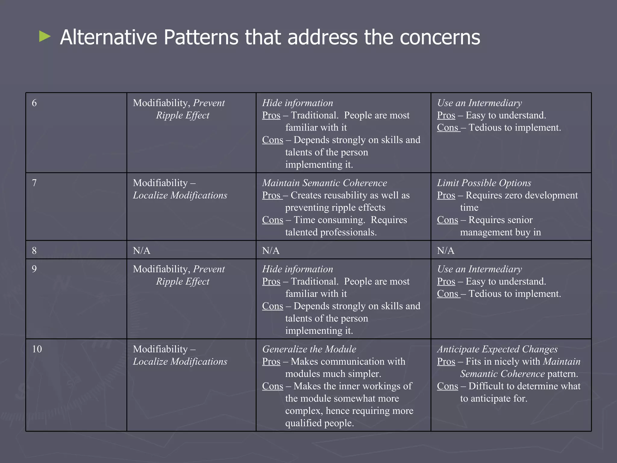 Alternative Patterns that address the concerns  Anticipate Expected Changes Pros  – Fits in nicely with  Maintain Semantic Coherence  pattern. Cons  – Difficult to determine what to anticipate for. Generalize the Module Pros  – Makes communication with modules much simpler. Cons  – Makes the inner workings of the module somewhat more complex, hence requiring more qualified people. Modifiability – Localize Modifications 10 Use an Intermediary Pros  – Easy to understand. Cons  – Tedious to implement. Hide information Pros  – Traditional.  People are most familiar with it Cons  – Depends strongly on skills and talents of the person implementing it. Modifiability,  Prevent Ripple Effect 9 N/A N/A N/A 8 Limit Possible Options Pros  – Requires zero development time Cons  – Requires senior management buy in Maintain Semantic Coherence Pros  – Creates reusability as well as preventing ripple effects Cons  – Time consuming.  Requires talented professionals. Modifiability – Localize Modifications 7 Use an Intermediary Pros  – Easy to understand. Cons  – Tedious to implement. Hide information Pros  – Traditional.  People are most familiar with it Cons  – Depends strongly on skills and talents of the person implementing it. Modifiability,  Prevent Ripple Effect 6 