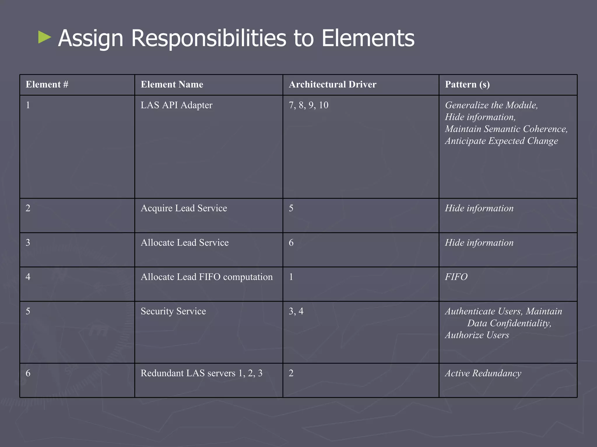Assign Responsibilities to Elements  Active Redundancy 2 Redundant LAS servers 1, 2, 3 6 Authenticate Users,   Maintain Data Confidentiality, Authorize Users 3, 4 Security Service 5 FIFO 1 Allocate Lead FIFO computation 4 Hide information 6 Allocate Lead Service 3 Hide information 5 Acquire Lead Service 2 Generalize the Module, Hide information, Maintain Semantic Coherence, Anticipate Expected Change 7, 8, 9, 10 LAS API Adapter 1 Pattern (s) Architectural Driver Element Name Element # 
