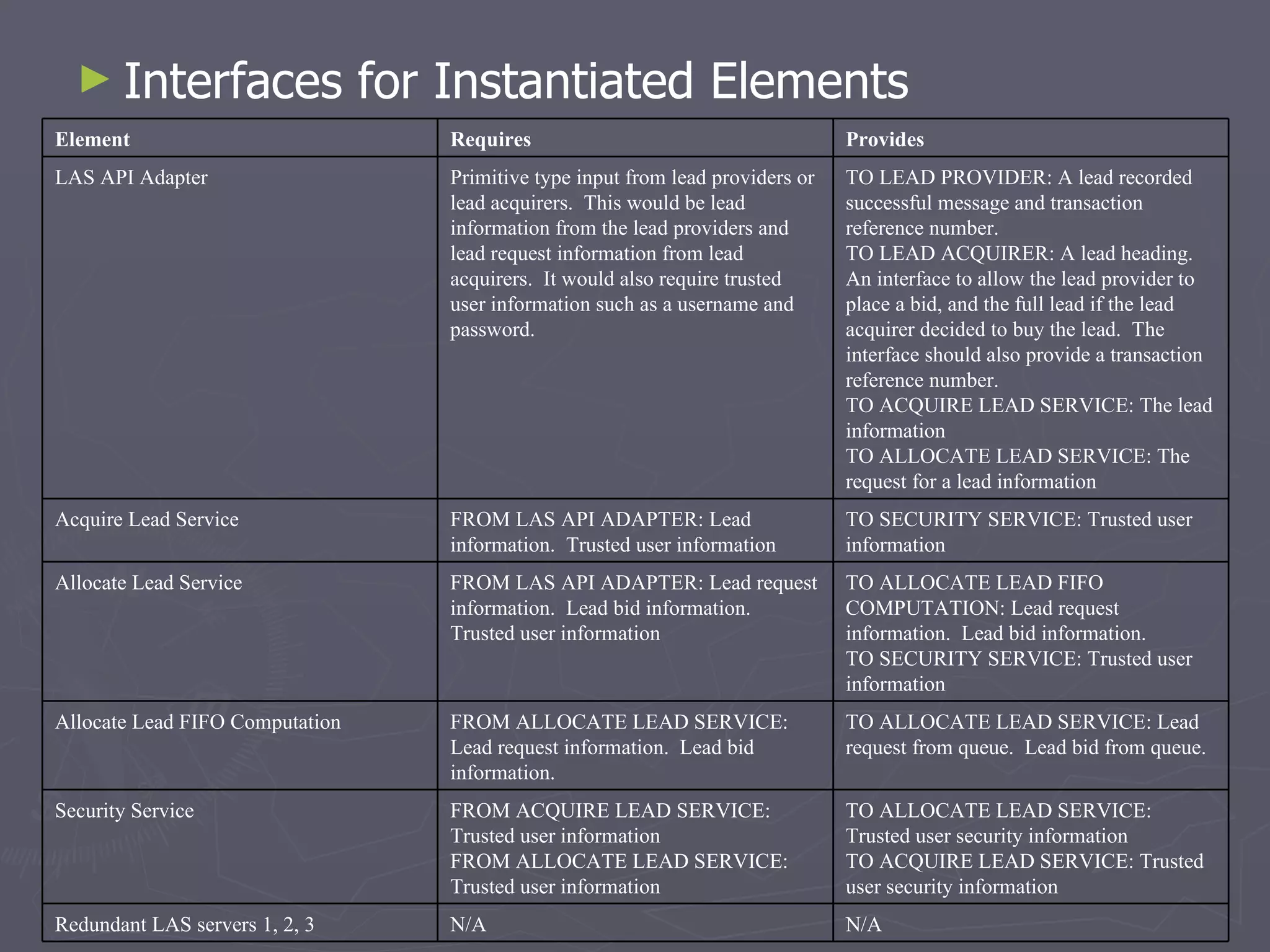 Interfaces for Instantiated Elements  N/A N/A Redundant LAS servers 1, 2, 3 TO ALLOCATE LEAD SERVICE: Trusted user security information TO ACQUIRE LEAD SERVICE: Trusted user security information FROM ACQUIRE LEAD SERVICE: Trusted user information FROM ALLOCATE LEAD SERVICE: Trusted user information Security Service TO ALLOCATE LEAD SERVICE: Lead request from queue.  Lead bid from queue. FROM ALLOCATE LEAD SERVICE: Lead request information.  Lead bid information. Allocate Lead FIFO Computation TO ALLOCATE LEAD FIFO COMPUTATION: Lead request information.  Lead bid information. TO SECURITY SERVICE: Trusted user information FROM LAS API ADAPTER: Lead request information.  Lead bid information. Trusted user information  Allocate Lead Service TO SECURITY SERVICE: Trusted user information FROM LAS API ADAPTER: Lead information.  Trusted user information Acquire Lead Service TO LEAD PROVIDER: A lead recorded successful message and transaction reference number. TO LEAD ACQUIRER: A lead heading.  An interface to allow the lead provider to place a bid, and the full lead if the lead acquirer decided to buy the lead.  The interface should also provide a transaction reference number. TO ACQUIRE LEAD SERVICE: The lead information TO ALLOCATE LEAD SERVICE: The request for a lead information Primitive type input from lead providers or lead acquirers.  This would be lead information from the lead providers and lead request information from lead acquirers.  It would also require trusted user information such as a username and password. LAS API Adapter Provides Requires Element 