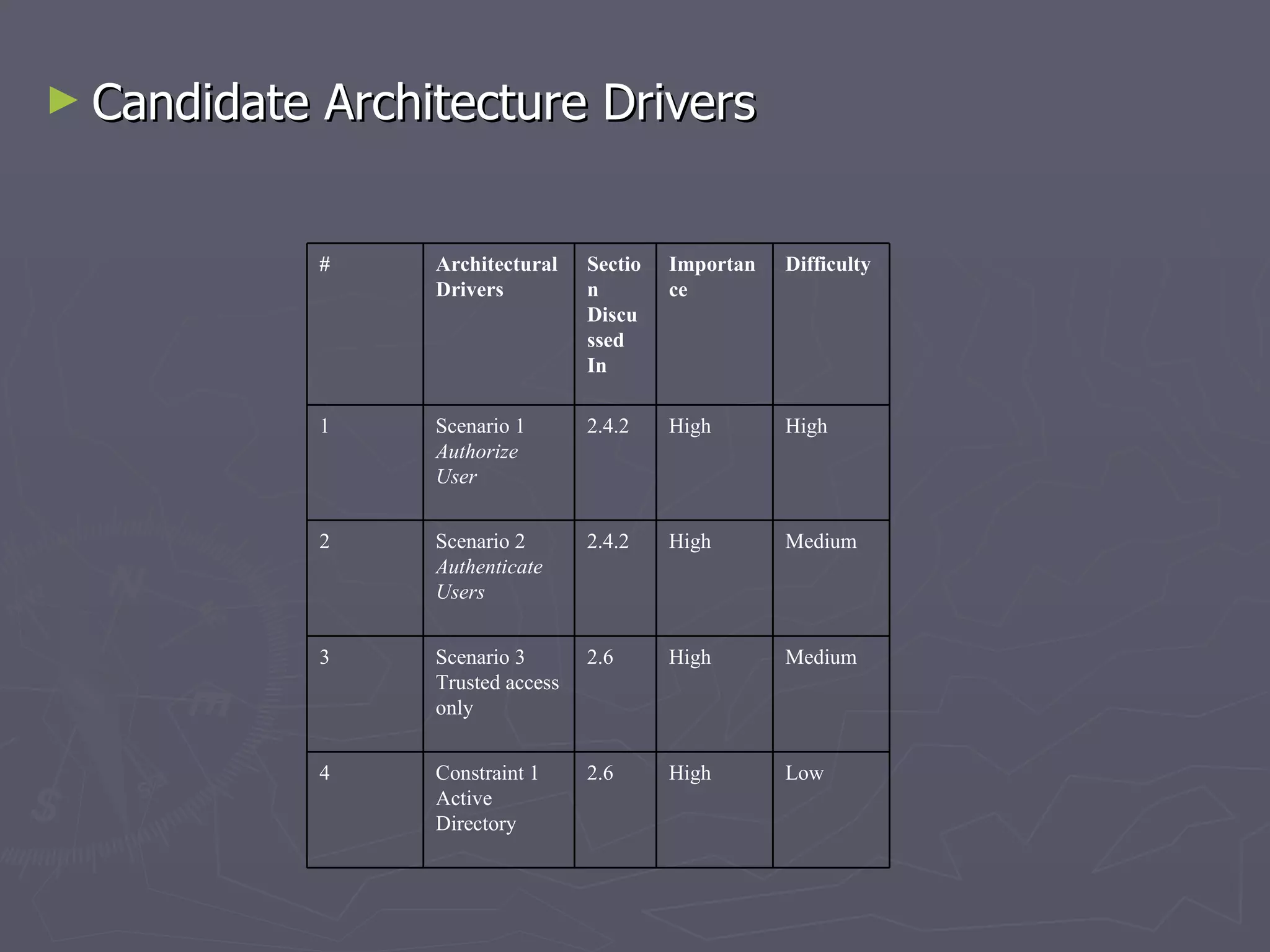 Candidate Architecture Drivers  Low High 2.6 Constraint 1 Active Directory 4 Medium High 2.6 Scenario 3 Trusted access only 3 Medium High 2.4.2 Scenario 2 Authenticate Users 2 High High  2.4.2 Scenario 1 Authorize User 1 Difficulty Importance Section Discussed In Architectural Drivers # 