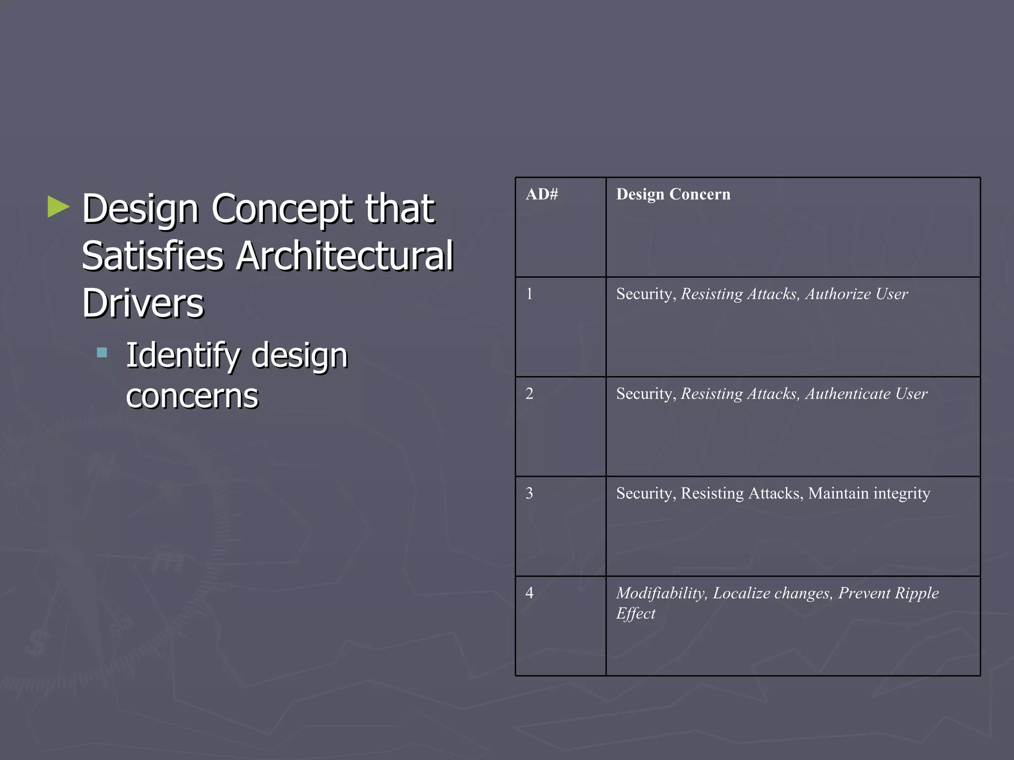Design Concept that Satisfies Architectural Drivers Identify design concerns  Modifiability, Localize changes, Prevent Ripple Effect 4 Security, Resisting Attacks, Maintain integrity 3 Security,  Resisting Attacks, Authenticate User 2 Security,  Resisting Attacks, Authorize User 1 Design Concern AD# 