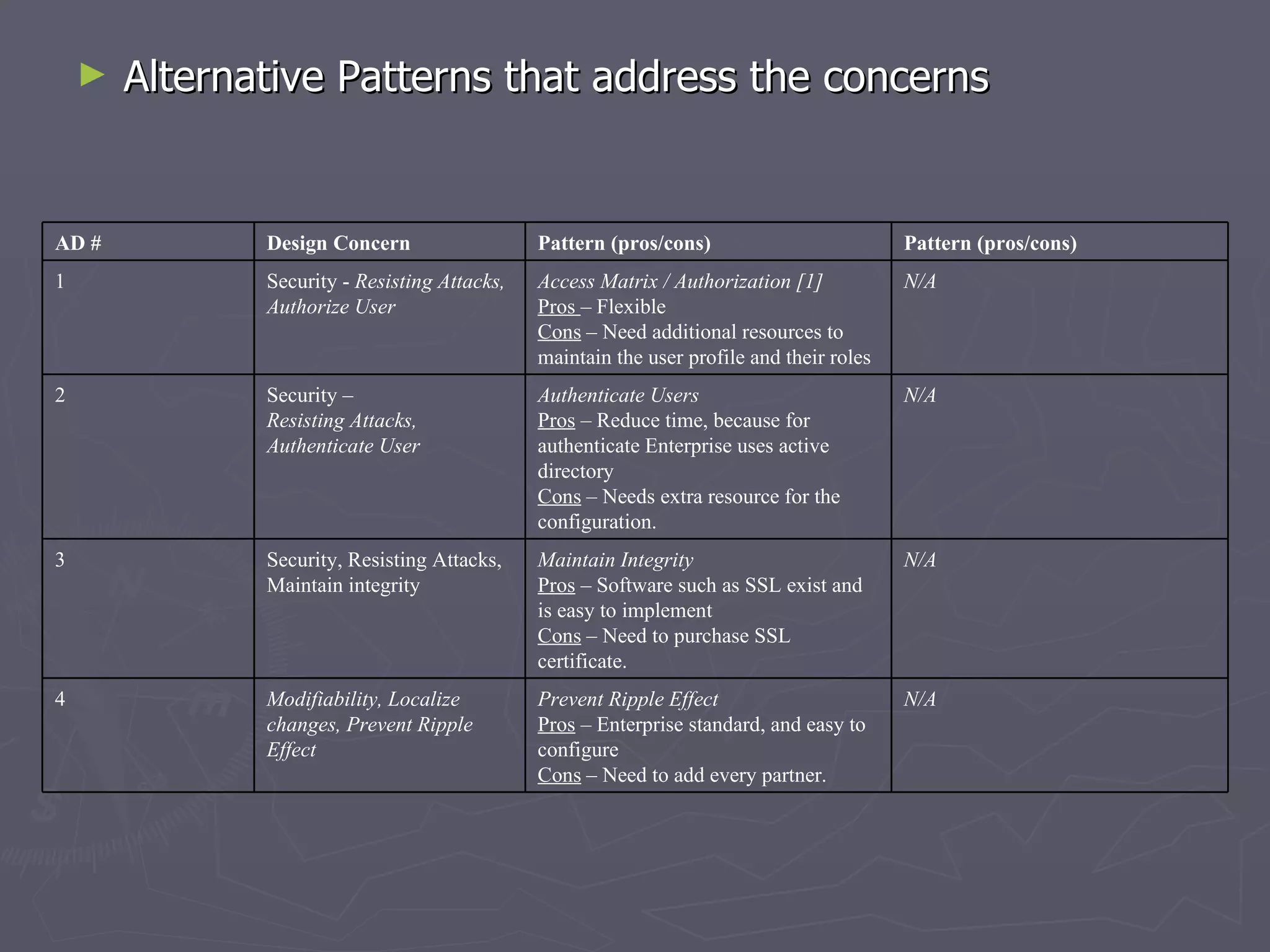 Alternative Patterns that address the concerns  N/A Prevent Ripple Effect Pros  – Enterprise standard, and easy to configure Cons  – Need to add every partner. Modifiability, Localize changes, Prevent Ripple Effect 4 N/A Maintain Integrity Pros  – Software such as SSL exist and is easy to implement Cons  – Need to purchase SSL certificate. Security, Resisting Attacks, Maintain integrity 3 N/A Authenticate Users Pros  – Reduce time, because for authenticate Enterprise uses active directory Cons  – Needs extra resource for the configuration. Security – Resisting Attacks, Authenticate User 2 N/A Access Matrix / Authorization [1] Pros  – Flexible Cons  – Need additional resources to maintain the user profile and their roles Security -  Resisting Attacks, Authorize User 1 Pattern (pros/cons) Pattern (pros/cons) Design Concern AD # 
