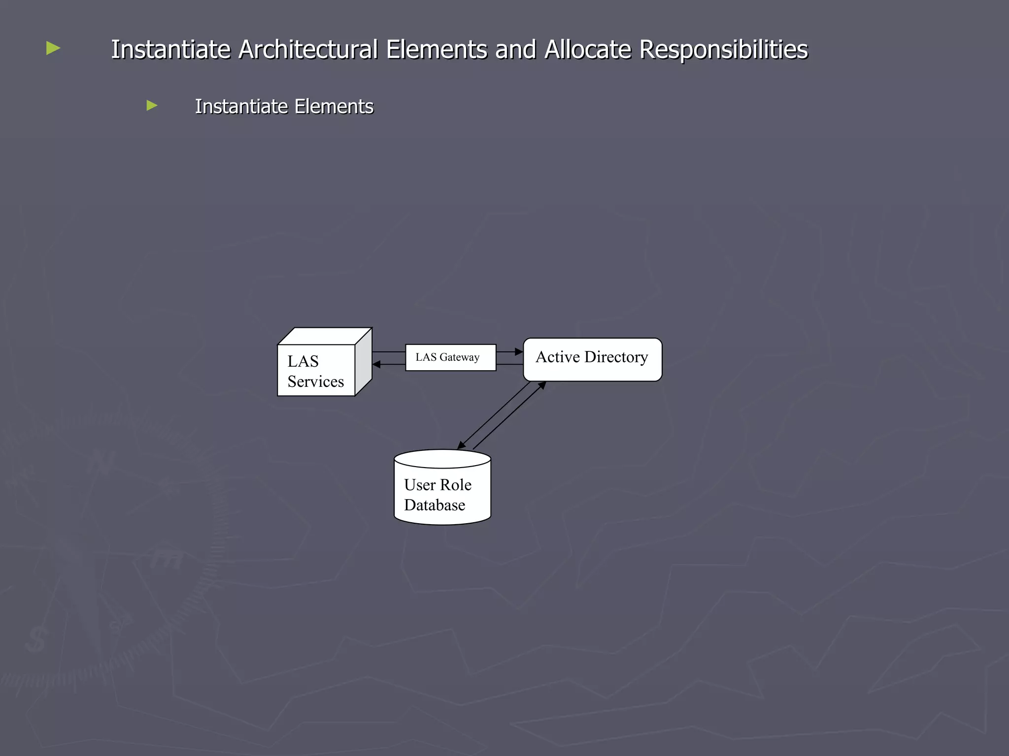 Instantiate Architectural Elements and Allocate Responsibilities  Instantiate Elements Active Directory User Role Database LAS Services LAS Gateway 