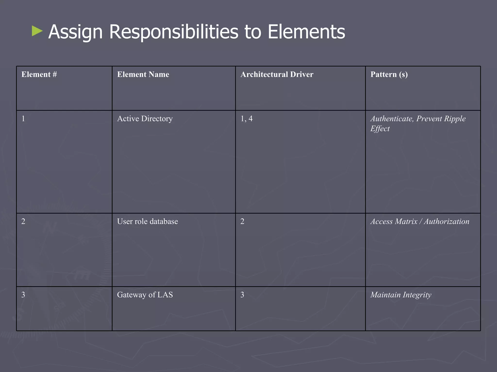Assign Responsibilities to Elements  Maintain Integrity 3 Gateway of LAS 3 Access Matrix / Authorization 2 User role database 2 Authenticate, Prevent Ripple Effect 1, 4 Active Directory 1 Pattern (s) Architectural Driver Element Name Element # 