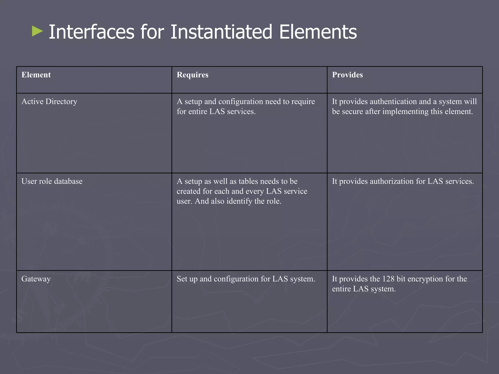 Interfaces for Instantiated Elements  It provides the 128 bit encryption for the entire LAS system.  Set up and configuration for LAS system. Gateway It provides authorization for LAS services. A setup as well as tables needs to be created for each and every LAS service user. And also identify the role. User role database It provides authentication and a system will be secure after implementing this element. A setup and configuration need to require for entire LAS services. Active Directory Provides Requires Element 