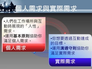個人需求與實際需求
個人需求
•人們在工作場所與互
動時展現的「人性」
需求。
•運用基本原則協助你
滿足個人需求。
•你想要透過互動達成
的目標。
•運用溝通守則協助你
滿足實際需求
實際需求
 