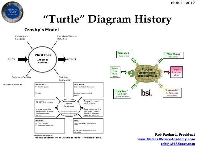 Blank Turtle Diagram Iso 9001