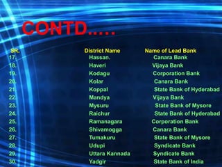 CONTD..…
SR. District Name Name of Lead Bank
17. Hassan. Canara Bank
18. Haveri Vijaya Bank
19. Kodagu Corporation Bank
20. Kolar Canara Bank
21. Koppal State Bank of Hyderabad
22. Mandya Vijaya Bank
23. Mysuru State Bank of Mysore
24. Raichur State Bank of Hyderabad
25. Ramanagara Corporation Bank
26. Shivamogga Canara Bank
27. Tumakuru State Bank of Mysore
28. Udupi Syndicate Bank
29. Uttara Kannada Syndicate Bank
30. Yadgir State Bank of India
 
