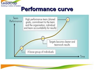 Performance curve 