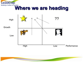 Where we are heading ?? High High Low Low Growth Performance 
