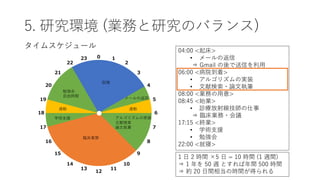 0 1
23
2
22
21 3
20 4
5
19
18 6
7
17
16 8
15 9
10
14
11
13
12
就寝
臨床業務
通勤
通勤
メールの返信
アルゴリズムの実装
文献検索
論文執筆
学術支援
勉強会
自由時間
5. 研究環境 (業務と研究のバランス)
タイムスケジュール
1 日 2 時間 ×5 日 = 10 時間 (1 週間)
⇒ 1 年を 50 週 とすれば年間 500 時間
⇒ 約 20 日間相当の時間が得られる
04:00 <起床>
• メールの返信
⇒ Gmail の後で送信を利用
06:00 <病院到着>
• アルゴリズムの実装
• 文献検索・論文執筆
08:00 <業務の用意>
08:45 <始業>
• 診療放射線技師の仕事
⇒ 臨床業務・会議
17:15 <終業>
• 学術支援
• 勉強会
22:00 <就寝>
 