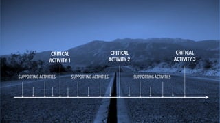 CRITICAL
ACTIVITY 1
CRITICAL
ACTIVITY 2
CRITICAL
ACTIVITY 3
SUPPORTING ACTIVITIES SUPPORTING ACTIVITIESSUPPORTING ACTIVITIES
 
