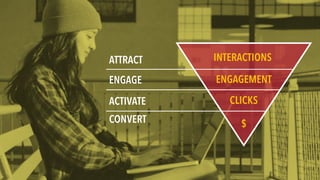 ATTRACT
ENGAGE
ACTIVATE
CONVERT
INTERACTIONS
ENGAGEMENT
CLICKS
$
 