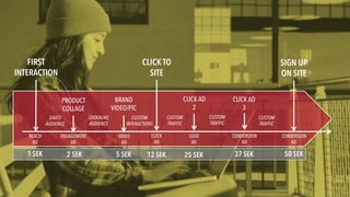 CLICK TO
SITE
SIGN UP
ON SITE
FIRST
INTERACTION
PRODUCT
COLLAGE
BRAND
VIDEO/PIC
CLICK AD
2
CLICK AD
3
REACH
AD
ENGAGEMENT
AD
VIDEO
AD
CLICK
AD
LEAD
AD
CONVERSION
AD
CONVERSION
AD
1 SEK 2 SEK 5 SEK 12 SEK 25 SEK 37 SEK 50 SEK
LOOKALIKE
AUDIENCE
CUSTOM
INTERACTIONS
SAVED
AUDIENCE
CUSTOM
TRAFFIC
CUSTOM
TRAFFIC
CUSTOM
TRAFFIC
 