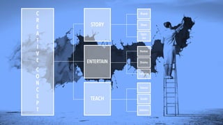 C
R
E
A
T
I
V
E
C
O
N
C
E
P
T
STORY
ENTERTAIN
TEACH
Brand
News
Opin-
ion
Humor
Drama
Everyday
Tutorial
Guide
Statistics
 