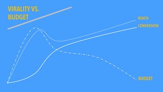 BUDGET
CONVERSION
REACH
VIRALITY VS.
BUDGET
 