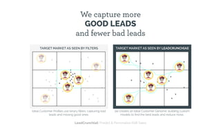 TARGET MARKET AS SEEN BY LEADCRUNCH[AI]
Ideal Customer Proﬁles use binary ﬁlters, capturing bad
leads and missing good ones.
[ai] creates an Ideal Customer Genome, building custom
models to ﬁnd the best leads and reduce noise.
We capture more
GOOD LEADS
and fewer bad leads
TARGET MARKET AS SEEN BY FILTERS
LeadCrunch[ai]: Predict & Personalize B2B Sales
 