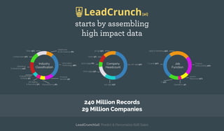 starts by assembling
high impact data
Industry
Classiﬁcation
Information
Technology 28%
Healthcare
& Life Sciences 8%Other 12%
Construction 12%
Marketing
& Advertising 14%
Entertainment
& Media 5%
HR Staﬃng
& Recruiting 5% Manufactoring 6%
Financial
Services 9%
Company
Headcount
100-499 34%
50-99 15%
10000 9%
5000-9999 6%
1000-4999 13%
500-999 13%
Job
Function
Finance
& Accounting 22%
Sales & Marketing 24%
C-Level 30%
Operations 4%
Human
Resources 10%
IT 11%
LeadCrunch[ai]: Predict & Personalize B2B Sales
240 Million Records
29 Million Companies
 