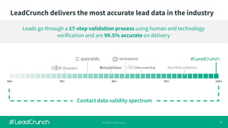 10© 2020 LeadCrunch
Contact data validity spectrum
60% 70% 80% 90% 100%
LeadCrunch delivers the most accurate lead data in the industry
Leads go through a 17-step validation process using human and technology
verification and are 99.5% accurate on delivery
Most B2B publishers
 