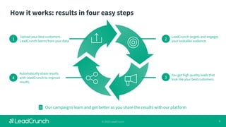 6© 2020 LeadCrunch
How it works: results in four easy steps
Upload your best customers.
LeadCrunch learns from your data.1 2
LeadCrunch targets and engages
your lookalike audience.
3
You get high quality leads that
look like your best customers.4
Automatically share results
with LeadCrunch to improve
results.
Our campaigns learn and get better as you share the results with our platform
 