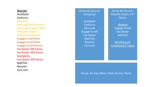 Sources:
Autobytel
CarGurus
Edmunds
Edmunds Price Promise
Edmunds Prospect Alert
Edmunds Trade-In
Edmunds Used Plus
Engage to Sell Parts
Engage to Sell Sales
Engage to Sell Service
Fox Dealer SRP Eprice
Fox Dealer VDP Check
Availability
Fox Dealer VDP Eprice
NabThat
Recycler
Cars.com
Group By (Source-
Company):
Autobytel
CarGurus
Edmunds
Engage to Sell
Fox Dealer
NabThat
Recycler
Cars.com
Group By (Source-
Website Leads vs 3rd
Party):
Website
Engage to Sell
Fox Dealer
NabThat
All others are
considered 3rd party
Group By Type (New, Used, Service, Parts)
 