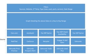 Filters
Sources, Website, 3rd Party, Type (new, used, parts, service), Date Range
Graph Detailing the above Data on a Day to Day Range
Cars.com Autobytel Fox SRP Eprice
Fox VDP Check
Availability
Fox VDP Eprice
NabThat CarGurus Recycler
Engage To Sell
Sales
Edmunds
Edmunds Price
Promise
Edmunds
Prospect Alert
Edmunds Trade-
In
Edmunds Used
Plus
Source
 