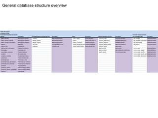 Tables that connect
campaigns/calling
lists/products/agent groups/agents
together Description Call logging/agent tracking/reporting Description Orders Description Inbound operations and stats Description
Customer features (calendar
and scripting results) Description
agent_groups Agent group names activitys Agent activity history order_states Order statuses inbound_calls Incoming call logs cal_meeting Calendar feature
agent_groups_agents Agent group relations agents_activity Agent activity history orders Orders with order id inbound_extensions Available extensions cal_meeting_information Calendar feature
agent_groups_campaigns Agent group relations agents_history Agent activity history orders_products Ordered products inbound_queues Available queues cal_participants Calendar feature
agents Agent list call_logs Call log table (in+out) orders_products_optionsProduct selections inbound_queue_skills Agent skill relations cal_project Calendar feature
calling_lists Calling lists callbacks Callback logs orders_state_history Order change log inbound_skills Agent skills
calling_lists_campaigns Calling list relations agents_skills Agent skills manuscripts Scripting feature
campaigns Campaign list agents_status Agent statuses (readiness) manuscripts_pages Scripting feature
campaigns_products Product relations agent_queue Current queue data manuscripts_results Scripting results
contacts All contact data manuscripts_result_valuesScripting results
contacts_modified Contact data history manuscripts_transitions Scripting results
customers Phone number lists
productgroups Product grouping
productgroups_campaigns Product group relations
productgroups_products Product group relations
products Products/forms
products_options Products/forms details
products_options_properties Products/forms details
reasons Call results
General database structure overview
 