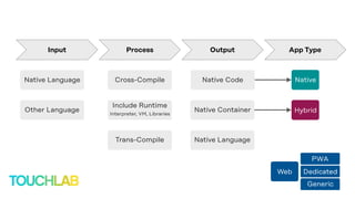 Web
PWA
Dedicated
Generic
Native
Hybrid
Native Code
Native Container
Native Language
Cross-Compile
Trans-Compile
Native Language
Other Language
Include Runtime
Interpreter, VM, Libraries
App TypeOutputProcessInput
 
