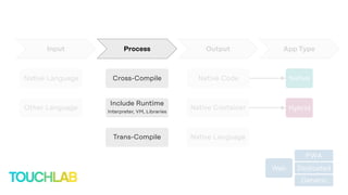 Web
PWA
Dedicated
Generic
Native
Hybrid
Native Code
Native Container
Native Language
Cross-Compile
Trans-Compile
Native Language
Other Language
Include Runtime
Interpreter, VM, Libraries
App TypeOutputProcessInput
 
