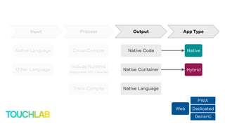 Web
PWA
Dedicated
Generic
Native
Hybrid
Native Code
Native Container
Native Language
Cross-Compile
Trans-Compile
Native Language
Other Language
Include Runtime
Interpreter, VM, Libraries
App TypeOutputProcessInput
 