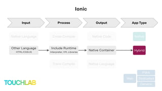 Web
PWA
Dedicated
Generic
Native
Hybrid
Native Code
Native Container
Native Language
Cross-Compile
Trans-Compile
Native Language
Include Runtime
Interpreter, VM, Libraries
App TypeOutputProcessInput
Ionic
Other Language
HTML/CSS/JS
 